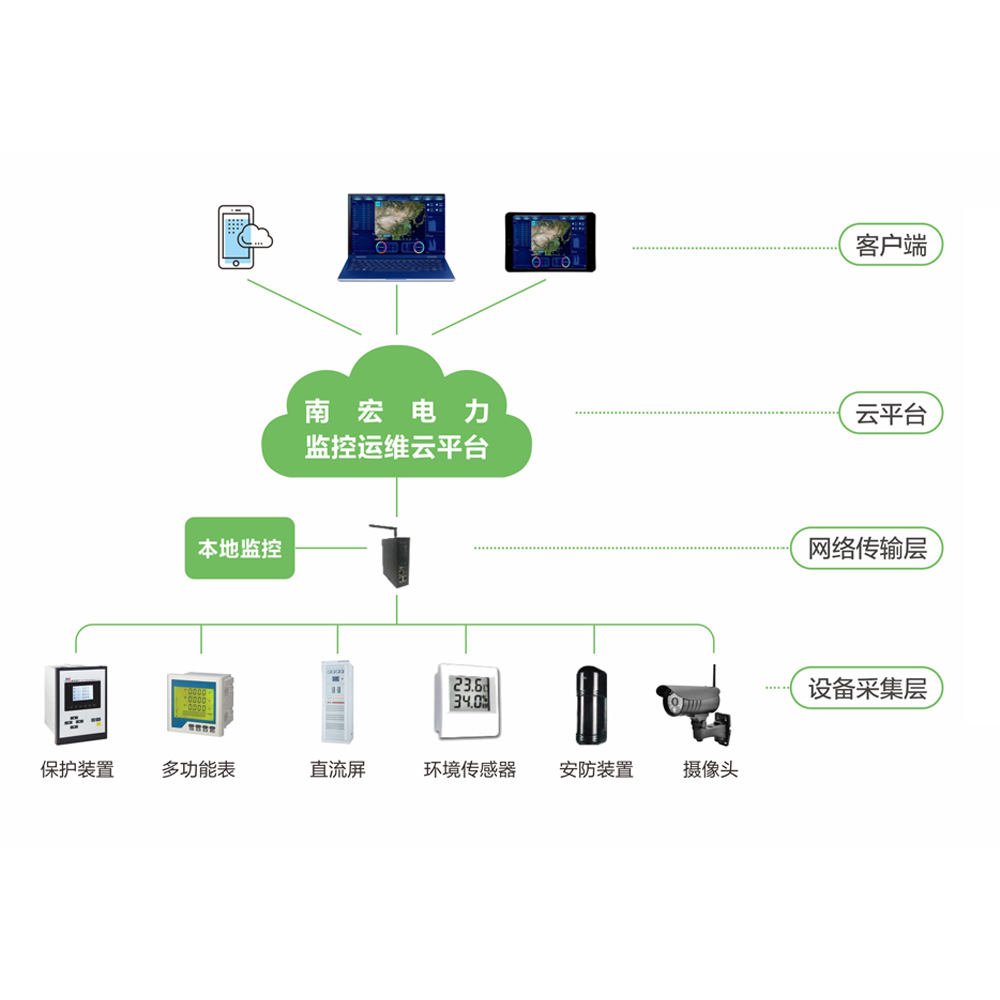 监控运维云平台